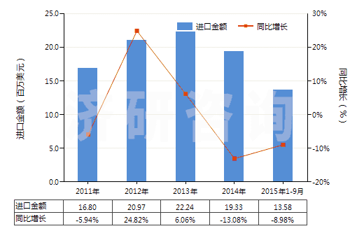 2011-2015年9月中國過氧化氫（不論是否用尿素固化）(HS28470000)進口總額及增速統(tǒng)計